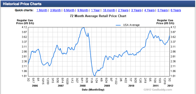 FuelPrices-Last6Years.png