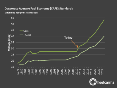 CAFE-MPG-Standards-1978-to-2025.png